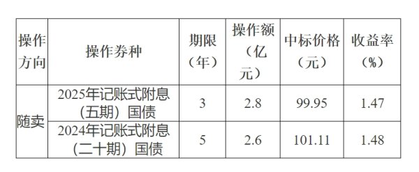 启泰网 中基协：3月新备案私募基金数量1423只，新备案规模631.30亿元