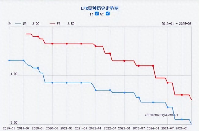 LPR年内首降如何影响股市楼市